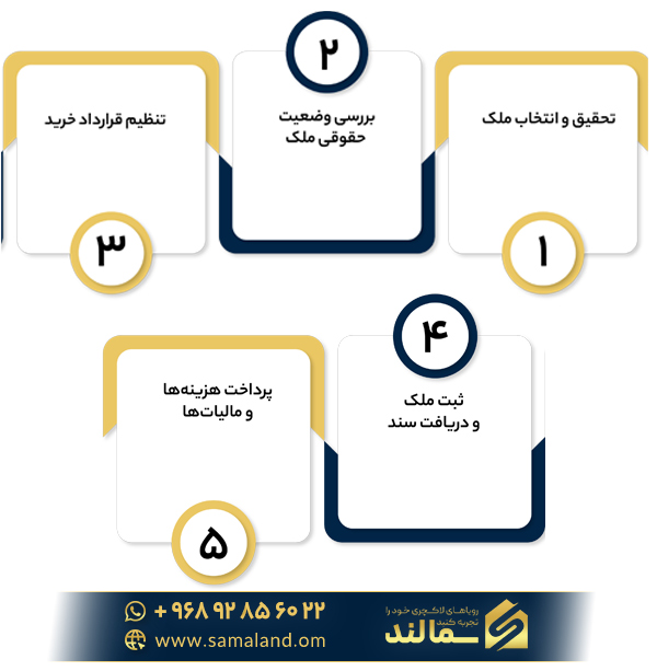 اینفوگرافی مراحل خرید خانه در عمان