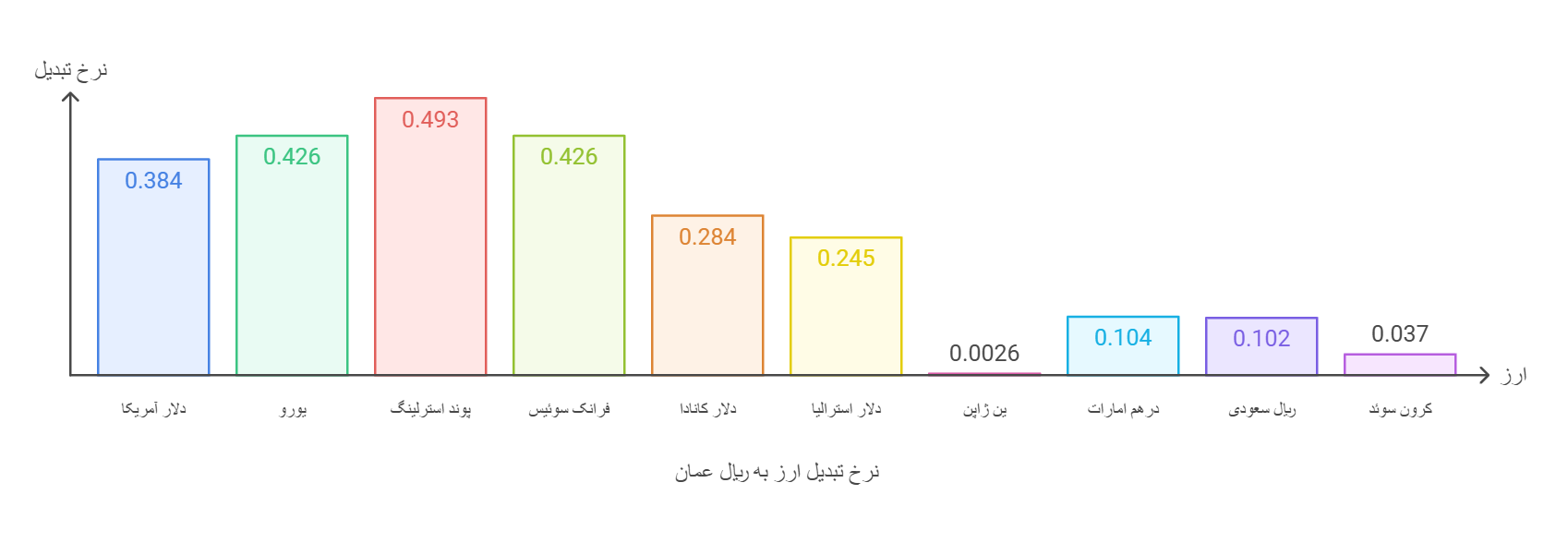 نرخ تبدیل ارز به ریال عمان