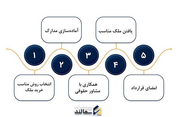 مراحل خرید ملک در عربستان