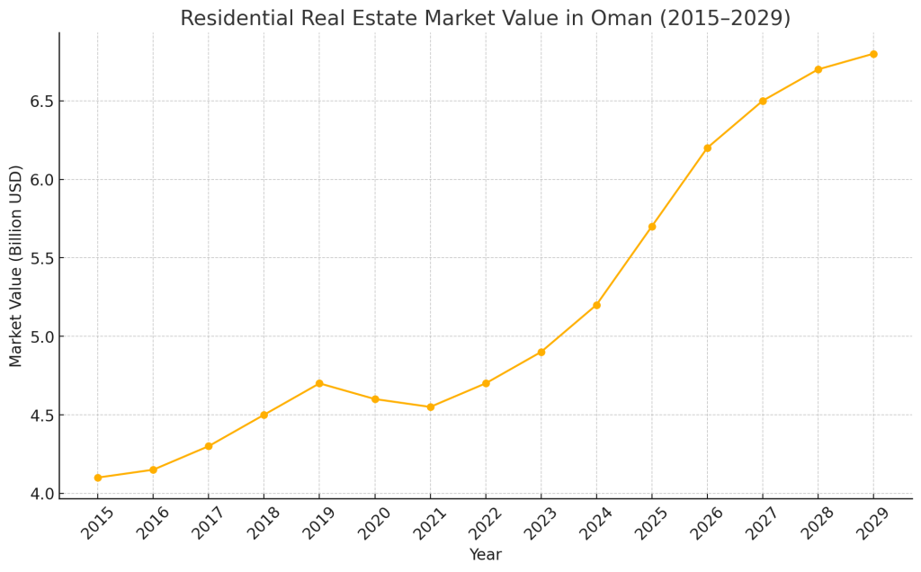 نمودار رشد بازار ملک در عمان